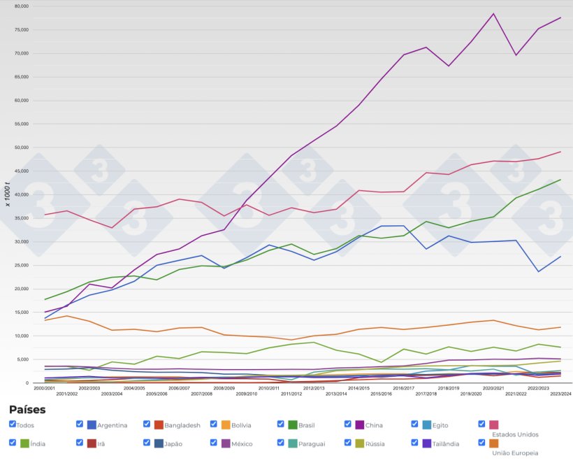 Figura 4. Evolução da produção mundial de farelo de soja nos principais países produtores. Fonte: 333, FAS-USDA.